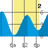 Yerba Buena Island tide chart for Thursday, April 2, 2026