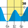 Yerba Buena Island tide chart for Thursday, April 30, 2026