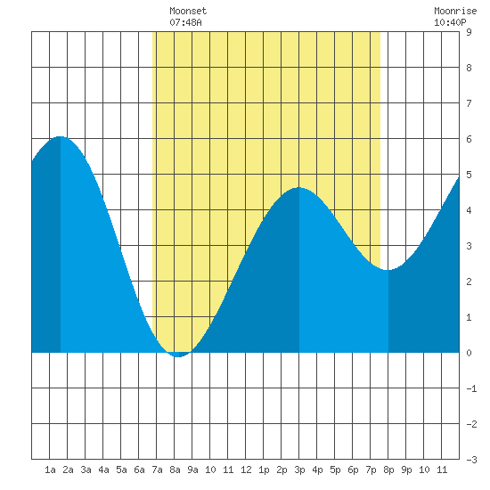 Yerba Buena Island tide chart for Saturday, April 4, 2026