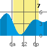 Yerba Buena Island tide chart for Tuesday, April 7, 2026
