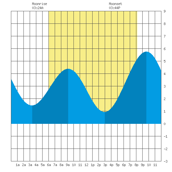 Yerba Buena Island tide chart for Tuesday, May 12, 2026