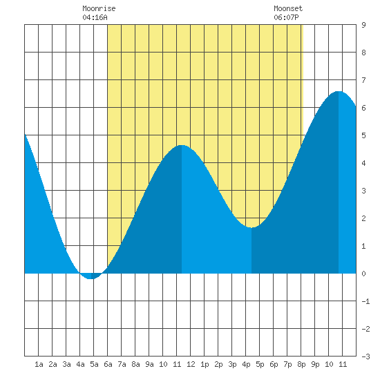 Yerba Buena Island tide chart for Thursday, May 14, 2026