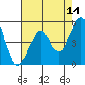 Yerba Buena Island tide chart for Thursday, May 14, 2026