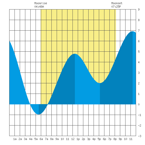 Yerba Buena Island tide chart for Friday, May 15, 2026