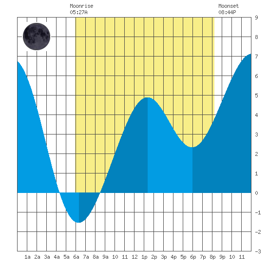 Yerba Buena Island tide chart for Saturday, May 16, 2026