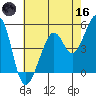 Yerba Buena Island tide chart for Saturday, May 16, 2026