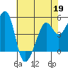 Yerba Buena Island tide chart for Tuesday, May 19, 2026