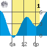 Yerba Buena Island tide chart for Friday, May 1, 2026