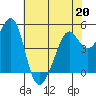 Yerba Buena Island tide chart for Wednesday, May 20, 2026