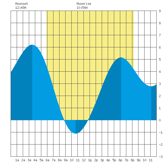 Yerba Buena Island tide chart for Thursday, May 21, 2026