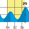 Yerba Buena Island tide chart for Monday, May 25, 2026