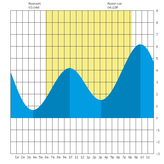 Yerba Buena Island tide chart for Tuesday, May 26, 2026