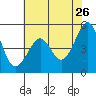 Yerba Buena Island tide chart for Tuesday, May 26, 2026