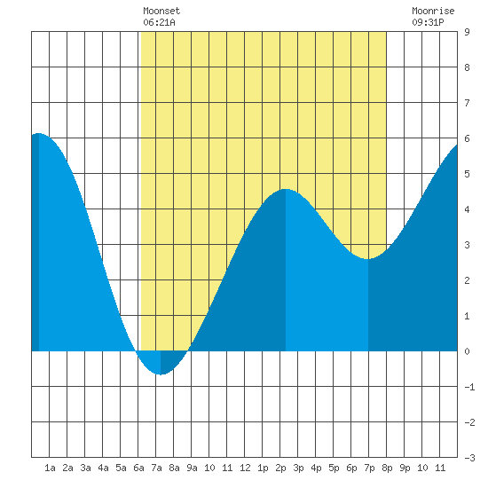 Yerba Buena Island tide chart for Saturday, May 2, 2026