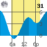 Yerba Buena Island tide chart for Sunday, May 31, 2026