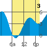 Yerba Buena Island tide chart for Sunday, May 3, 2026