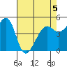 Yerba Buena Island tide chart for Tuesday, May 5, 2026