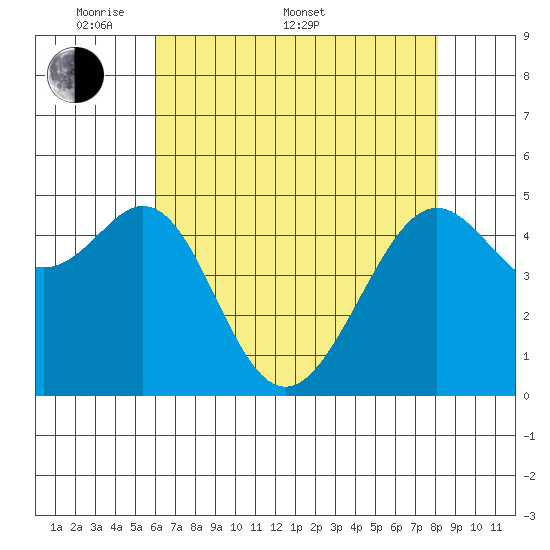 Yerba Buena Island tide chart for Saturday, May 9, 2026