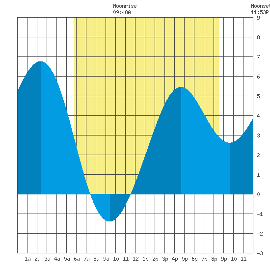 Yerba Buena Island tide chart for Thursday, June 18, 2026