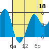 Yerba Buena Island tide chart for Thursday, June 18, 2026