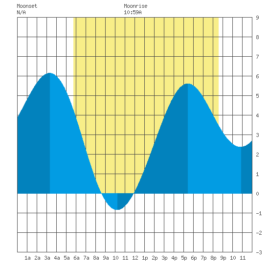 Yerba Buena Island tide chart for Friday, June 19, 2026