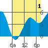 Yerba Buena Island tide chart for Monday, June 1, 2026