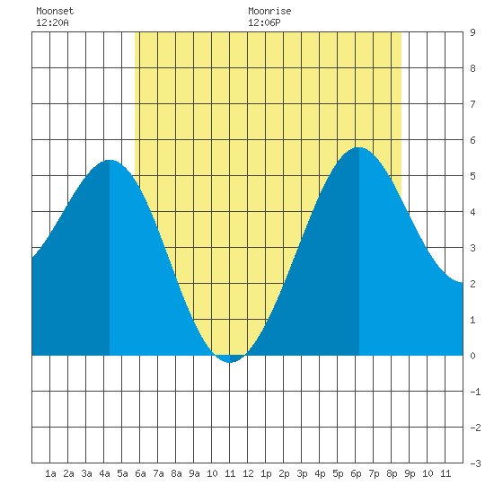 Yerba Buena Island tide chart for Saturday, June 20, 2026