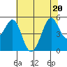 Yerba Buena Island tide chart for Saturday, June 20, 2026