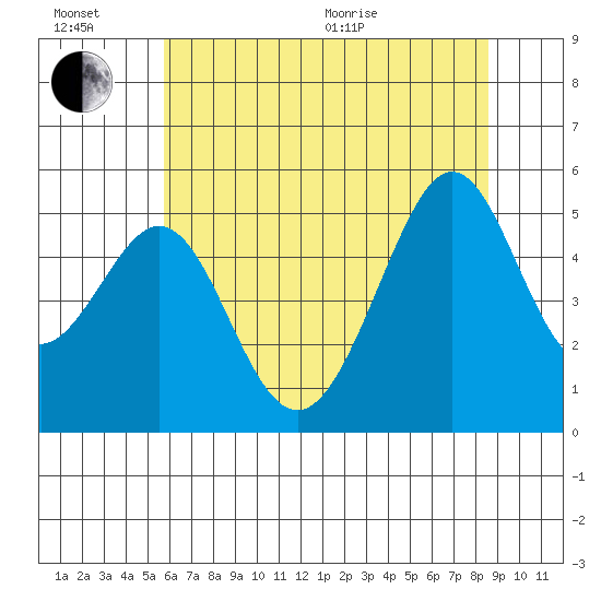 Yerba Buena Island tide chart for Sunday, June 21, 2026