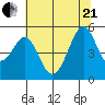 Yerba Buena Island tide chart for Sunday, June 21, 2026