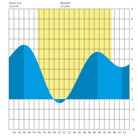 Yerba Buena Island tide chart for Friday, June 5, 2026