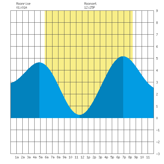 Yerba Buena Island tide chart for Sunday, June 7, 2026