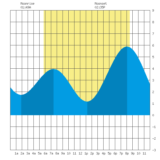 Yerba Buena Island tide chart for Tuesday, June 9, 2026