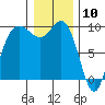 Deception Pass tide chart for Sunday, January 10, 2021