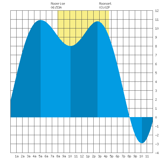 Deception Pass tide chart for Monday, January 11, 2021