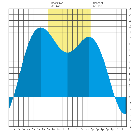 Deception Pass tide chart for Wednesday, January 13, 2021