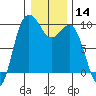Deception Pass tide chart for Thursday, January 14, 2021