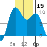 Deception Pass tide chart for Friday, January 15, 2021