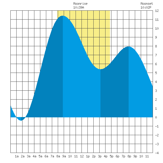 Deception Pass tide chart for Sunday, January 17, 2021