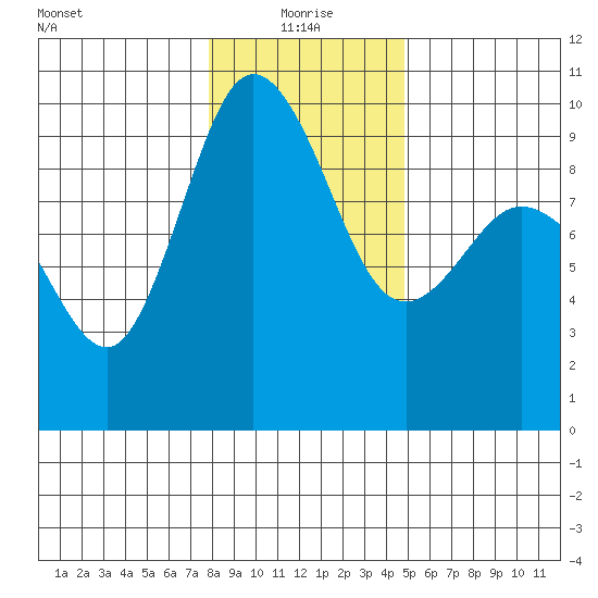 Deception Pass tide chart for Tuesday, January 19, 2021