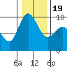 Deception Pass tide chart for Tuesday, January 19, 2021