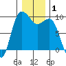 Deception Pass tide chart for Friday, January 1, 2021