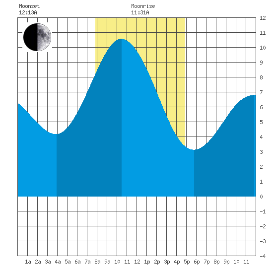 Deception Pass tide chart for Wednesday, January 20, 2021