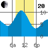 Deception Pass tide chart for Wednesday, January 20, 2021
