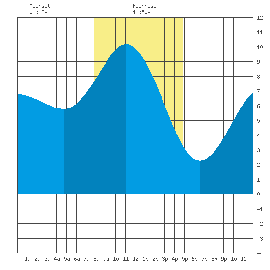 Deception Pass tide chart for Thursday, January 21, 2021
