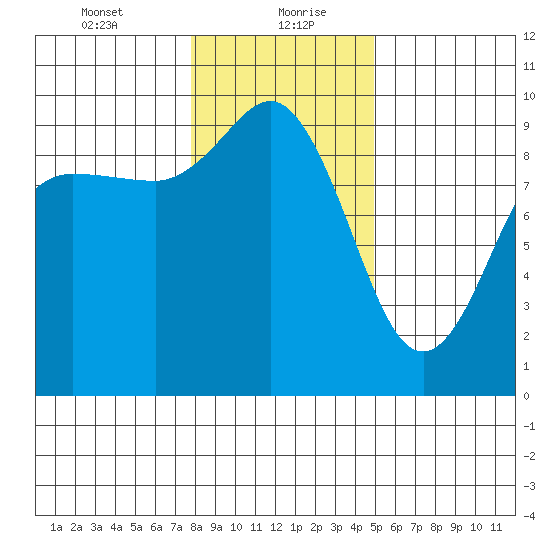Deception Pass tide chart for Friday, January 22, 2021