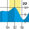Deception Pass tide chart for Friday, January 22, 2021