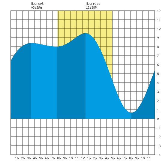 Deception Pass tide chart for Saturday, January 23, 2021