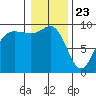 Deception Pass tide chart for Saturday, January 23, 2021