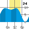 Deception Pass tide chart for Sunday, January 24, 2021